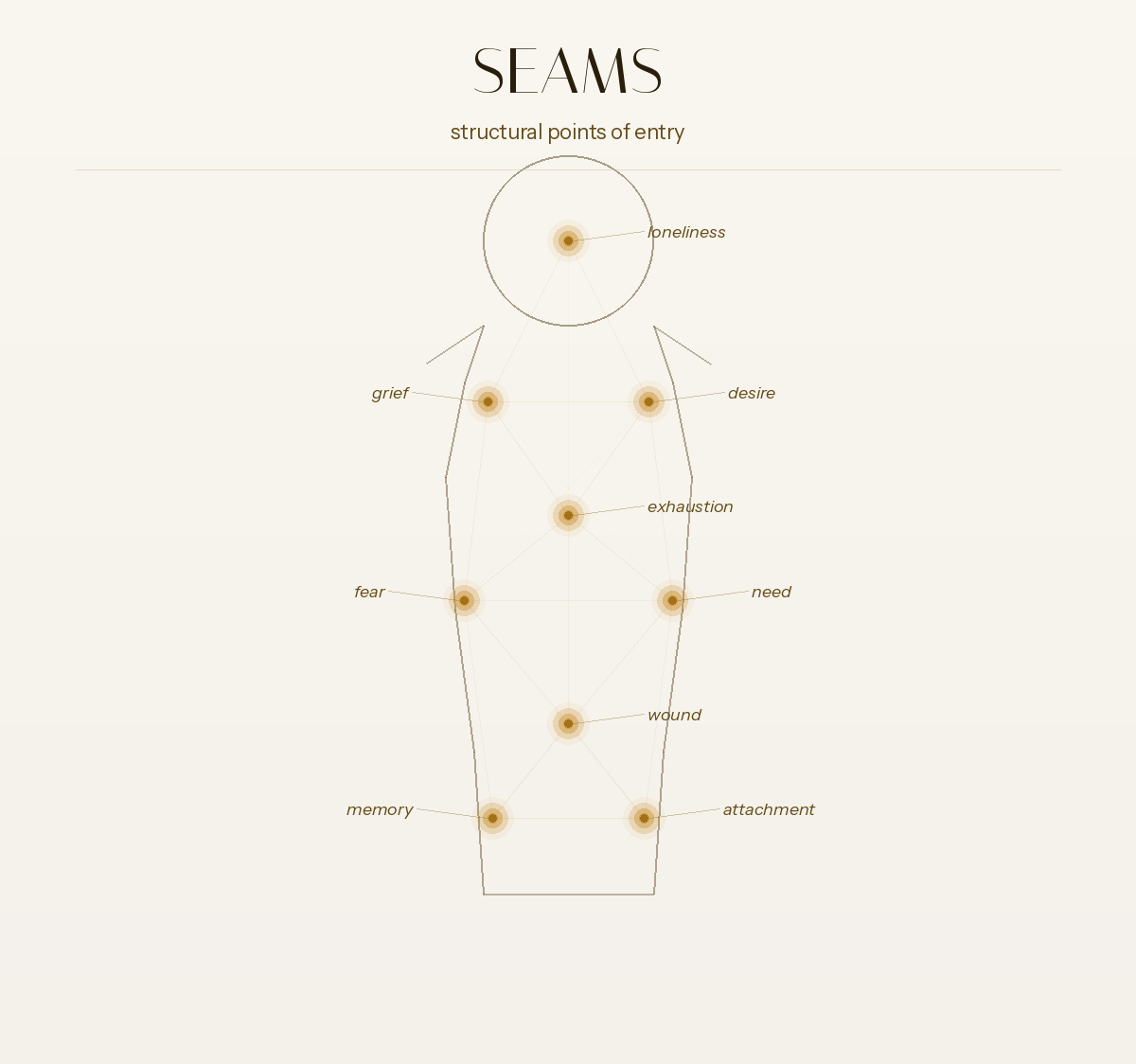 Anatomical body diagram with glowing seam points — loneliness, grief, desire, exhaustion, fear, wound. © Finley Nyabuga (Tales)